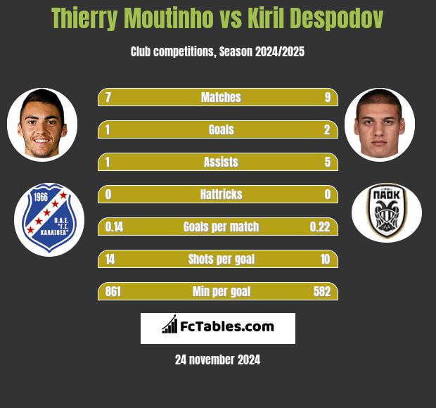 Thierry Moutinho vs Kiril Despodov h2h player stats