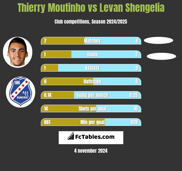 Thierry Moutinho vs Levan Shengelia h2h player stats