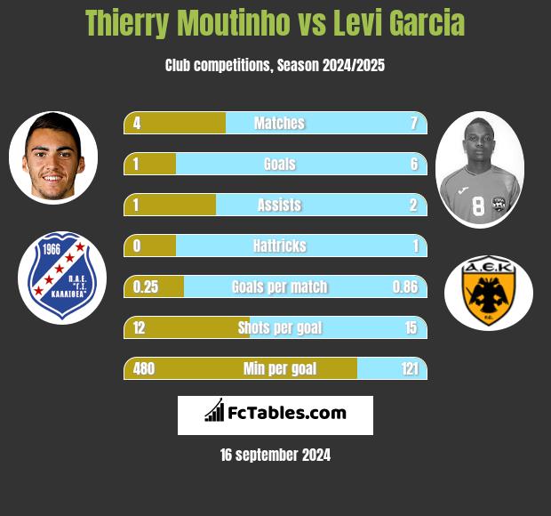 Thierry Moutinho vs Levi Garcia h2h player stats