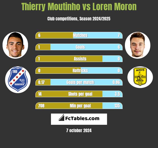 Thierry Moutinho vs Loren Moron h2h player stats