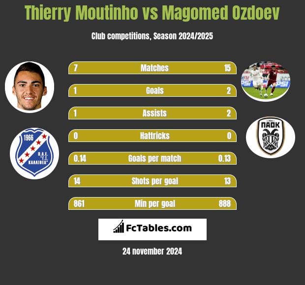 Thierry Moutinho vs Magomed Ozdoev h2h player stats