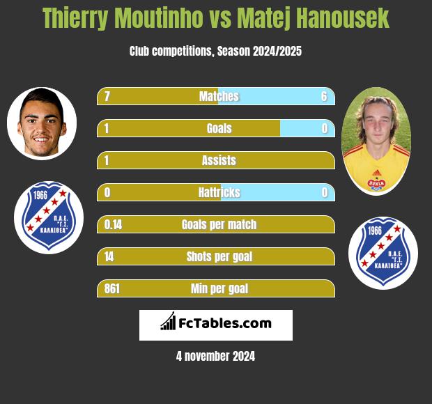 Thierry Moutinho vs Matej Hanousek h2h player stats