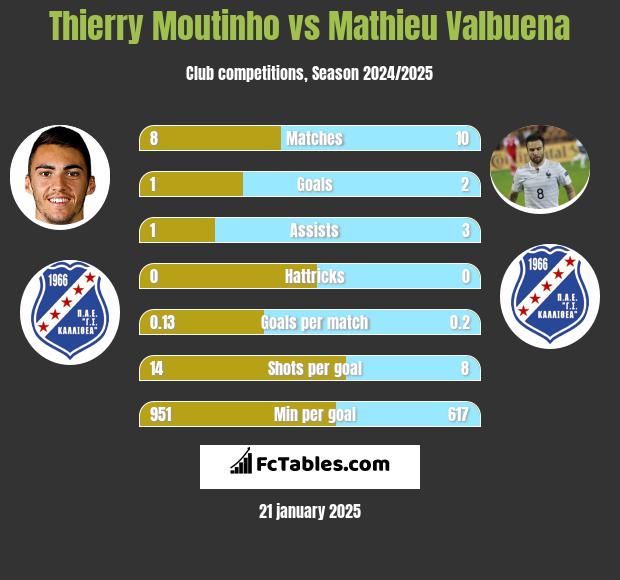 Thierry Moutinho vs Mathieu Valbuena h2h player stats