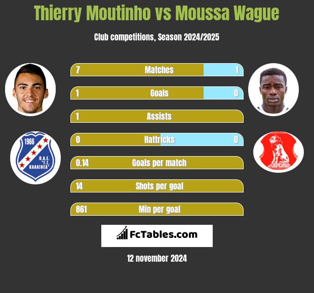 Thierry Moutinho vs Moussa Wague h2h player stats