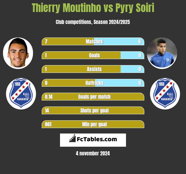 Thierry Moutinho vs Pyry Soiri h2h player stats