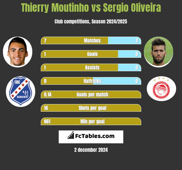 Thierry Moutinho vs Sergio Oliveira h2h player stats