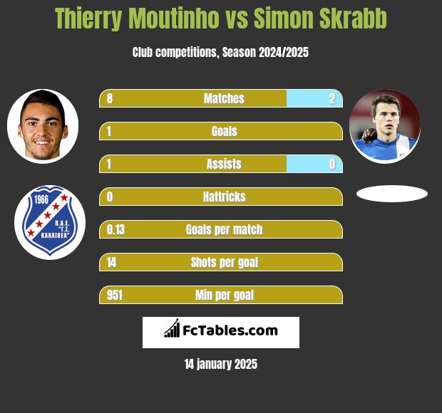 Thierry Moutinho vs Simon Skrabb h2h player stats