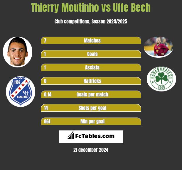 Thierry Moutinho vs Uffe Bech h2h player stats