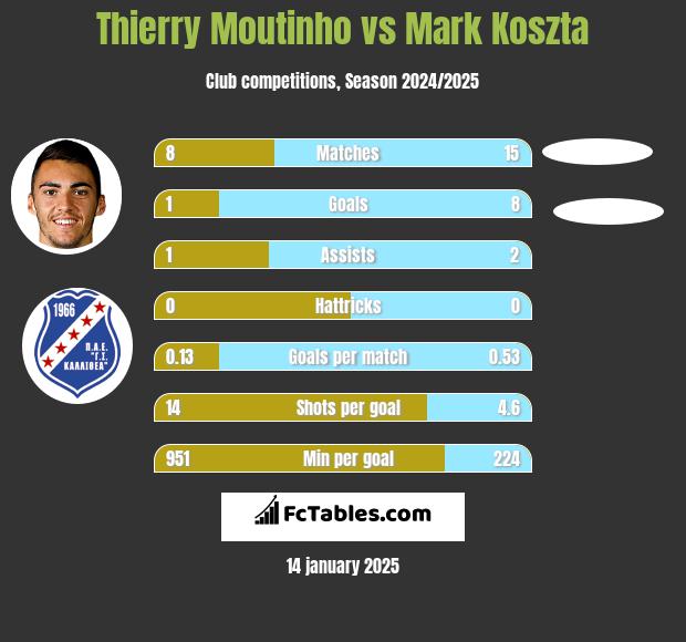 Thierry Moutinho vs Mark Koszta h2h player stats