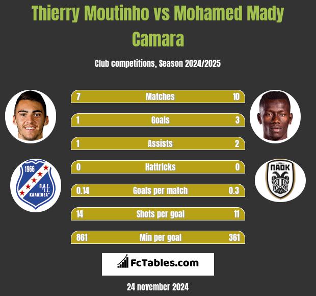 Thierry Moutinho vs Mohamed Mady Camara h2h player stats