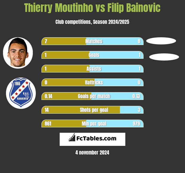 Thierry Moutinho vs Filip Bainovic h2h player stats