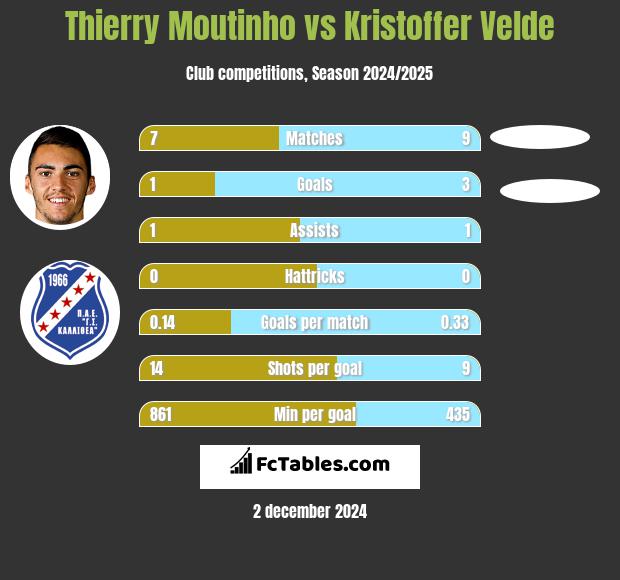 Thierry Moutinho vs Kristoffer Velde h2h player stats