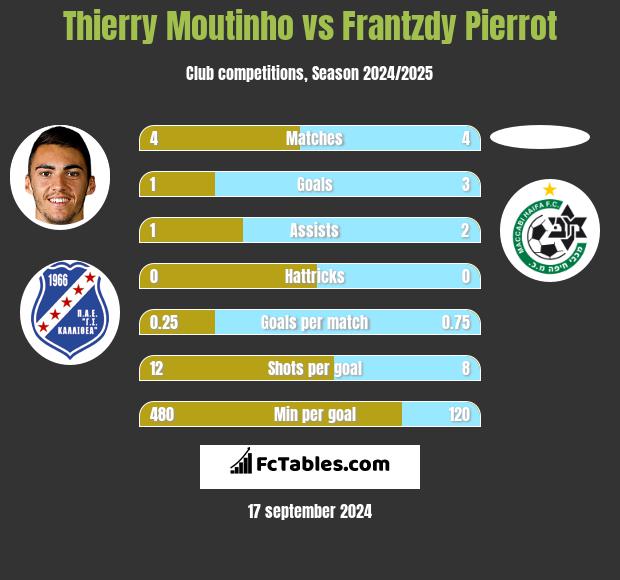 Thierry Moutinho vs Frantzdy Pierrot h2h player stats