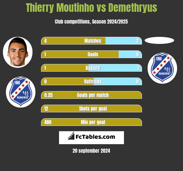 Thierry Moutinho vs Demethryus h2h player stats