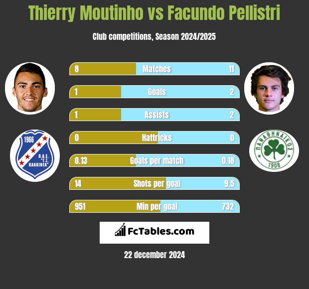 Thierry Moutinho vs Facundo Pellistri h2h player stats