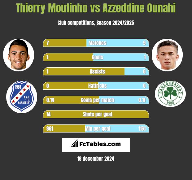 Thierry Moutinho vs Azzeddine Ounahi h2h player stats