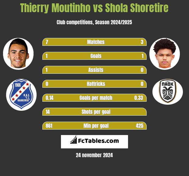 Thierry Moutinho vs Shola Shoretire h2h player stats