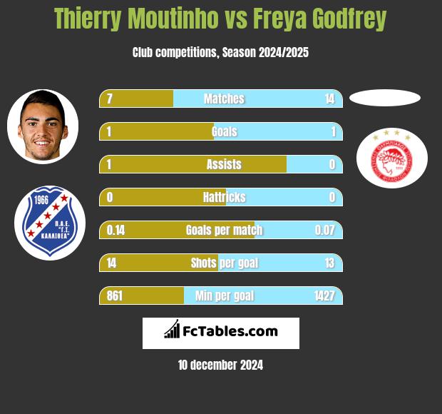 Thierry Moutinho vs Freya Godfrey h2h player stats