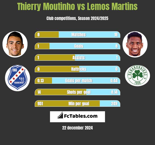 Thierry Moutinho vs Lemos Martins h2h player stats