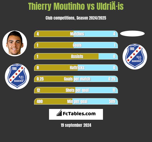 Thierry Moutinho vs UldriÄ·is h2h player stats