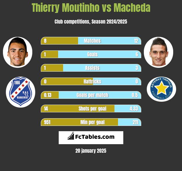 Thierry Moutinho vs Macheda h2h player stats