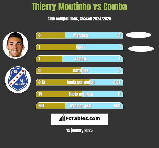 Thierry Moutinho vs Comba h2h player stats