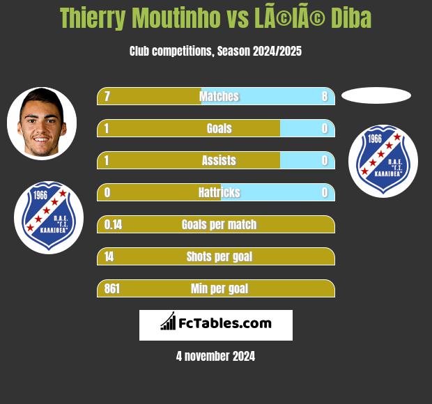 Thierry Moutinho vs LÃ©lÃ© Diba h2h player stats