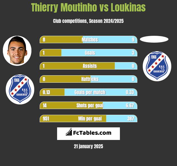 Thierry Moutinho vs Loukinas h2h player stats