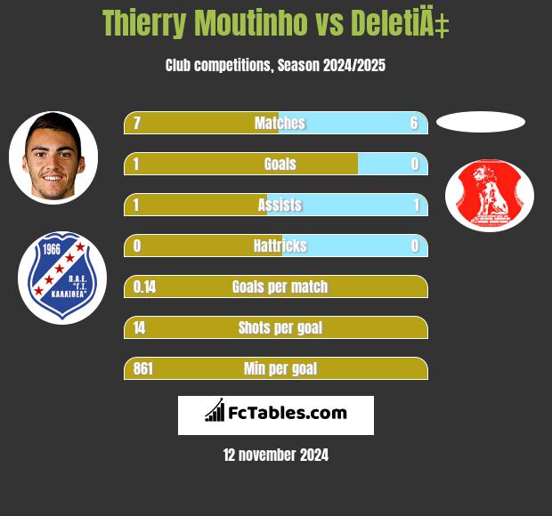 Thierry Moutinho vs DeletiÄ‡ h2h player stats