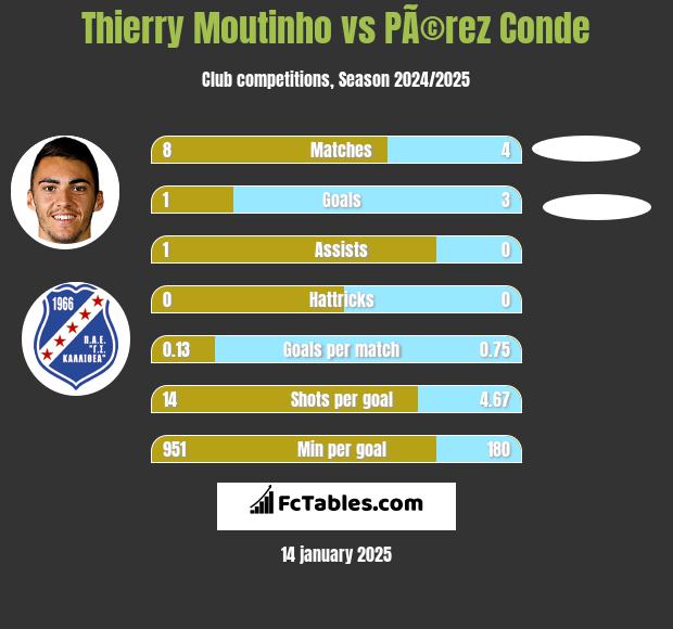 Thierry Moutinho vs PÃ©rez Conde h2h player stats