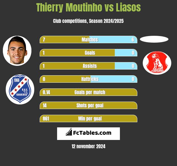 Thierry Moutinho vs Liasos h2h player stats