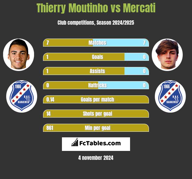 Thierry Moutinho vs Mercati h2h player stats