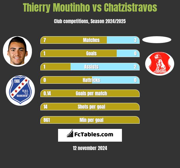 Thierry Moutinho vs Chatzistravos h2h player stats