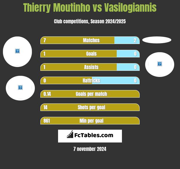 Thierry Moutinho vs Vasilogiannis h2h player stats