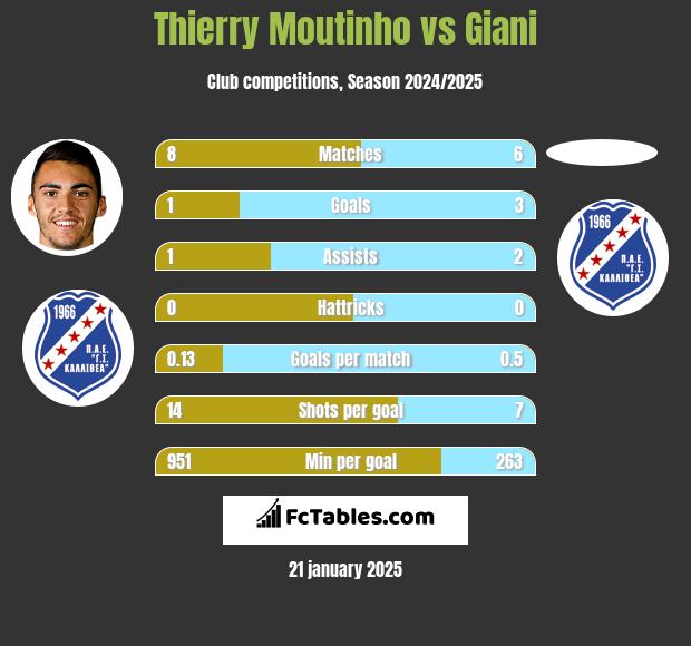 Thierry Moutinho vs Giani h2h player stats