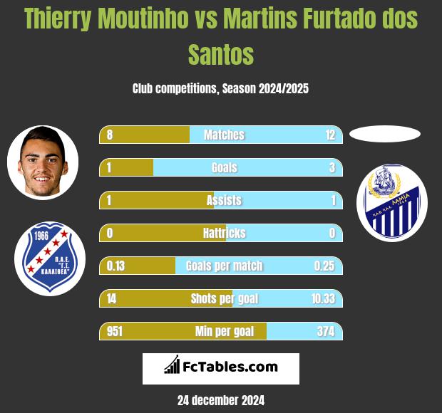 Thierry Moutinho vs Martins Furtado dos Santos h2h player stats