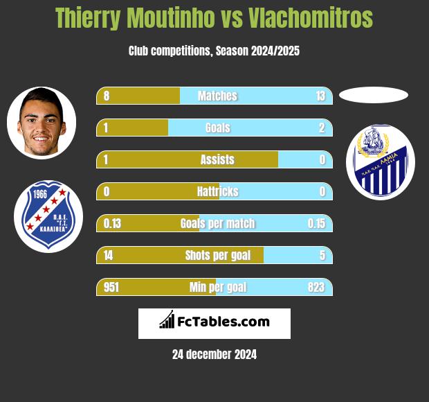 Thierry Moutinho vs Vlachomitros h2h player stats