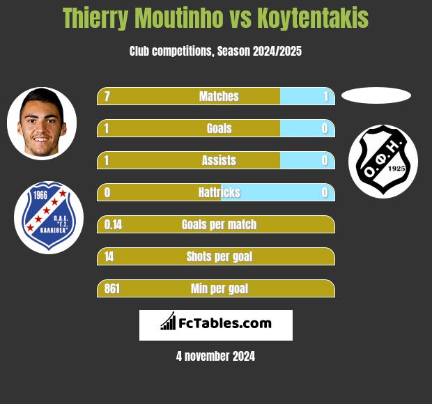 Thierry Moutinho vs Koytentakis h2h player stats