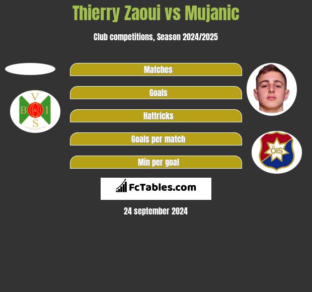 Thierry Zaoui vs Mujanic h2h player stats