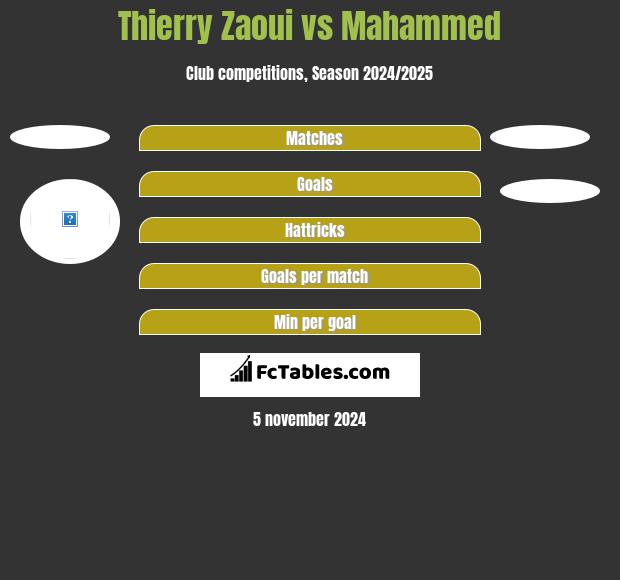 Thierry Zaoui vs Mahammed h2h player stats