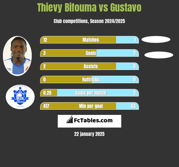 Thievy Bifouma vs Gustavo h2h player stats