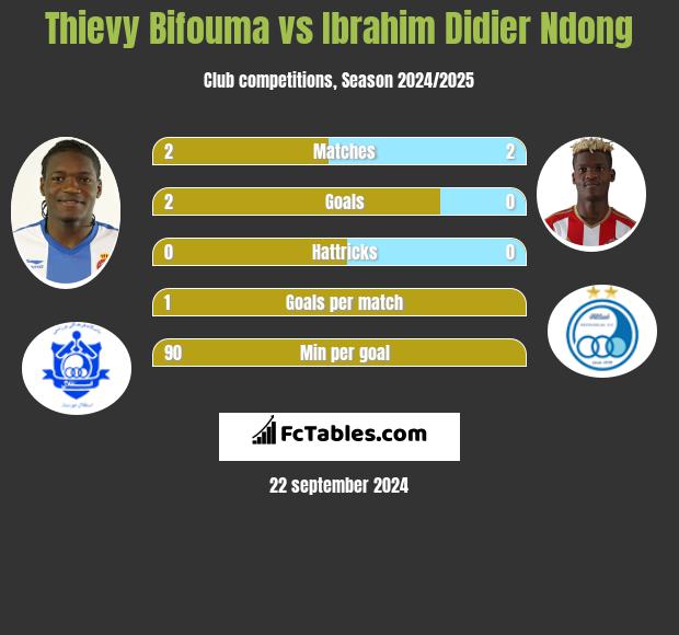 Thievy Bifouma vs Ibrahim Didier Ndong h2h player stats