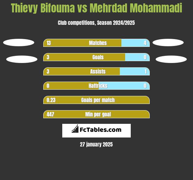 Thievy Bifouma vs Mehrdad Mohammadi h2h player stats