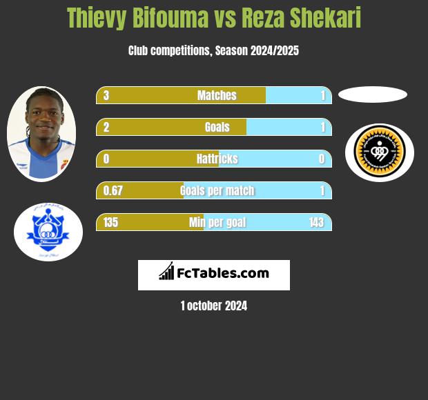 Thievy Bifouma vs Reza Shekari h2h player stats