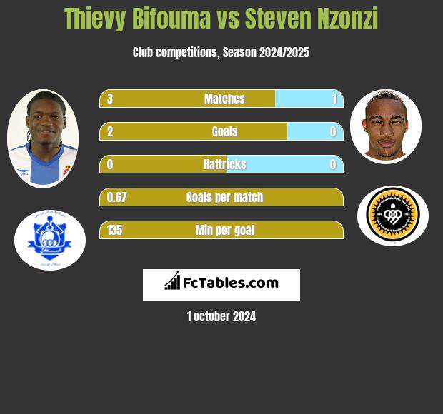 Thievy Bifouma vs Steven Nzonzi h2h player stats