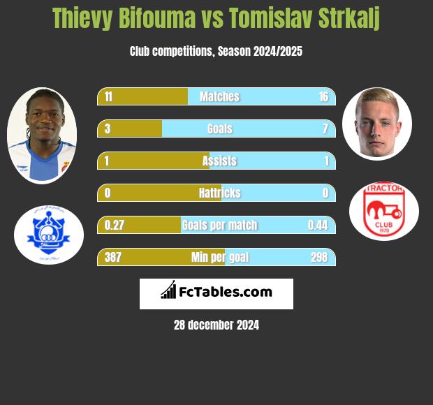 Thievy Bifouma vs Tomislav Strkalj h2h player stats