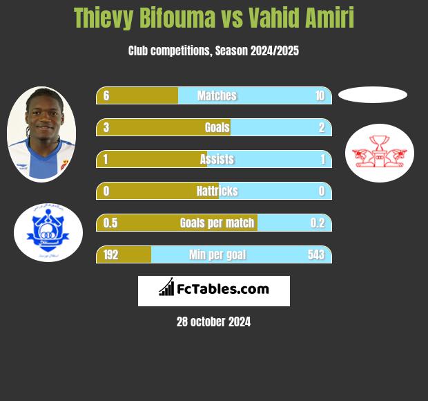 Thievy Bifouma vs Vahid Amiri h2h player stats