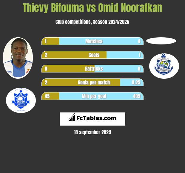 Thievy Bifouma vs Omid Noorafkan h2h player stats