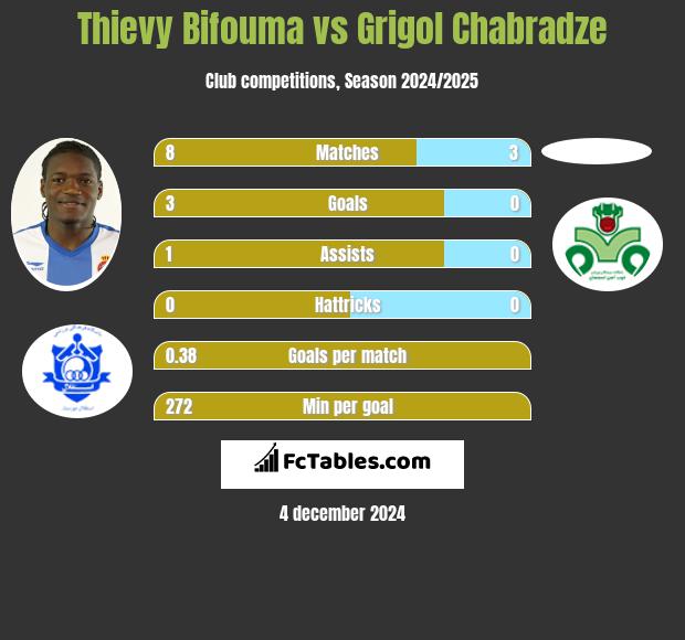 Thievy Bifouma vs Grigol Chabradze h2h player stats