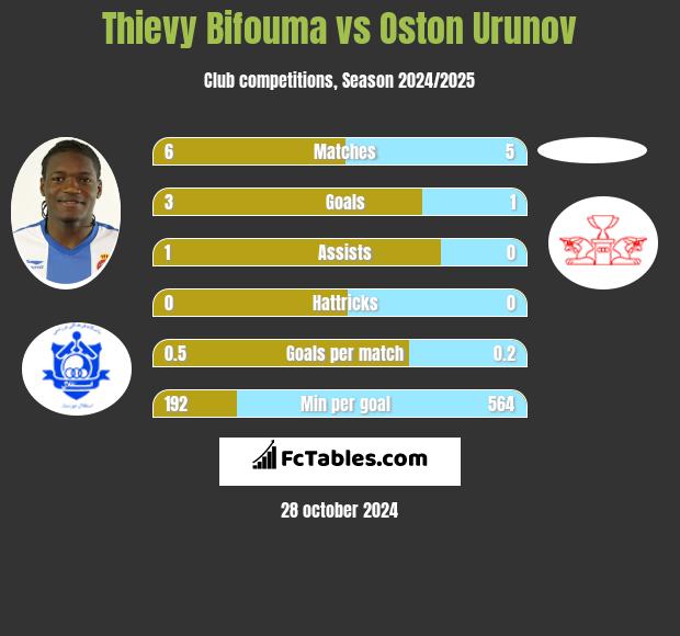 Thievy Bifouma vs Oston Urunov h2h player stats